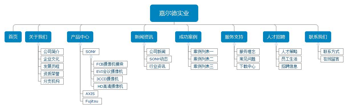 公司官網架構圖