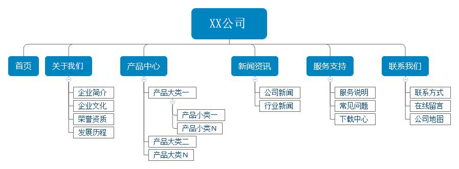 企業網站架構