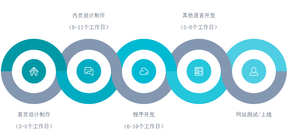 網站定制流程和(hé)工期