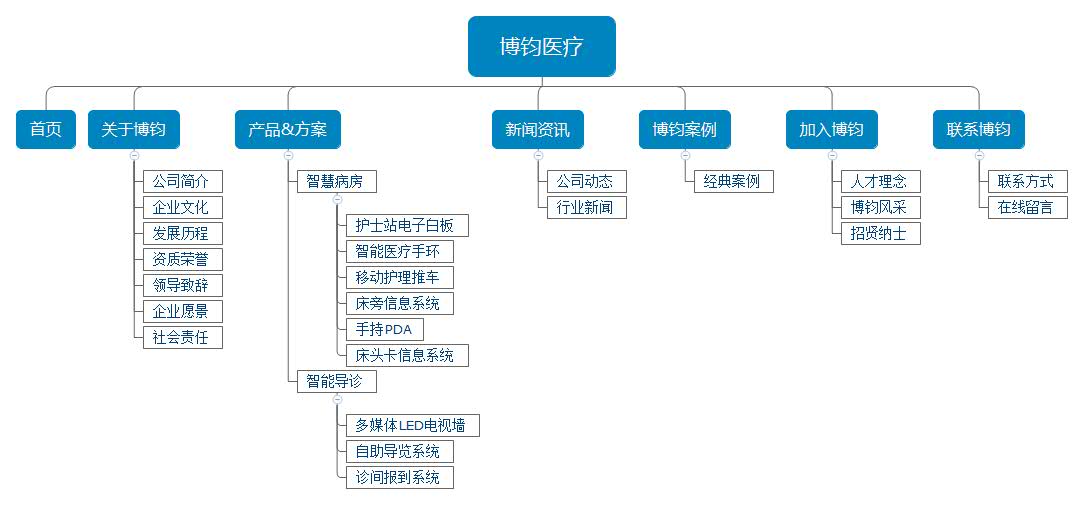 醫療網站架構圖