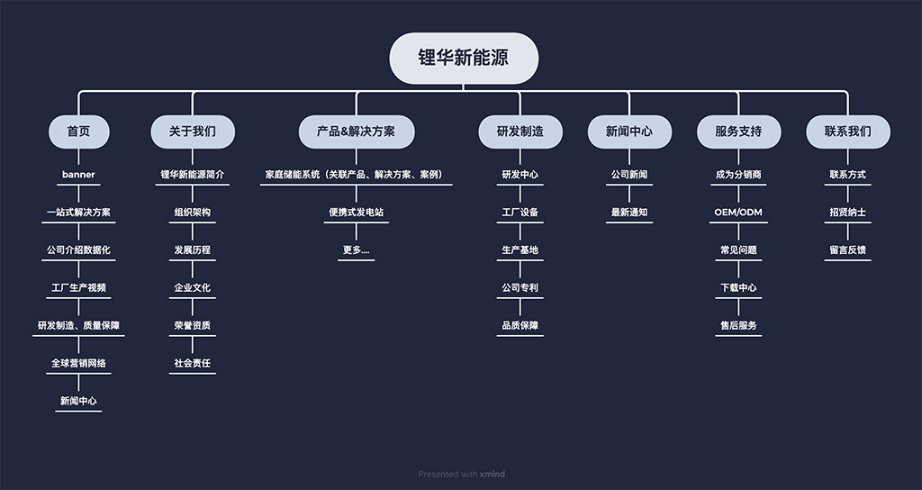 網站欄目架構