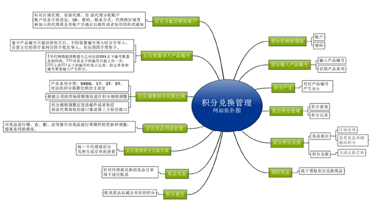 香港喜和(hé)積分(fēn)系統網站案例