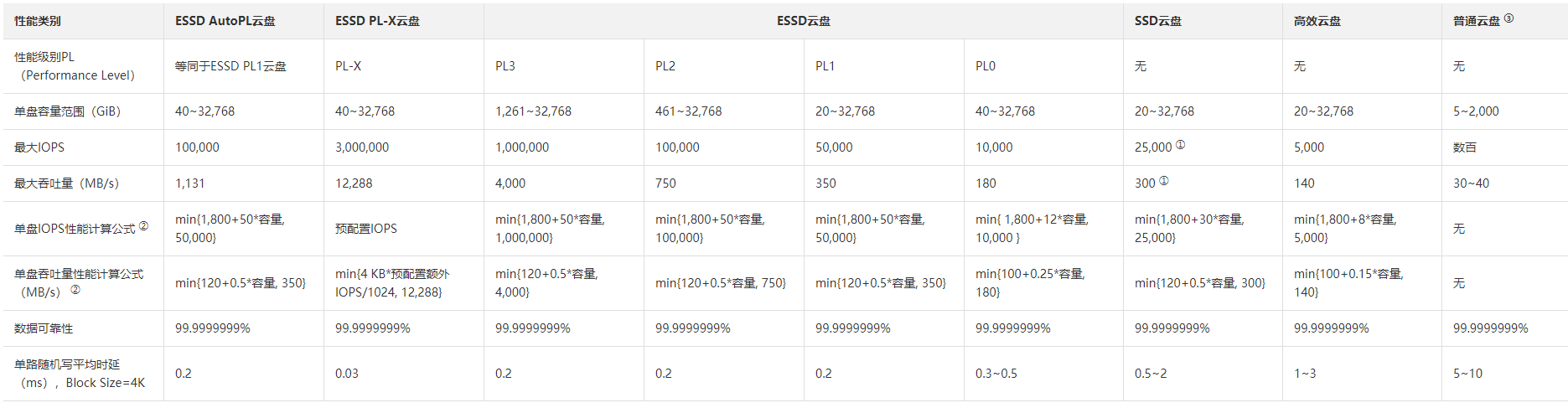 雲盤區(qū)别